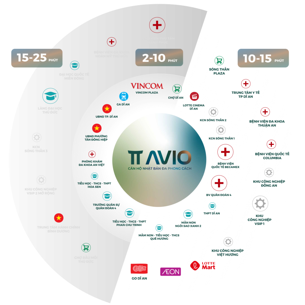 Kết nối vùng TT AVIO